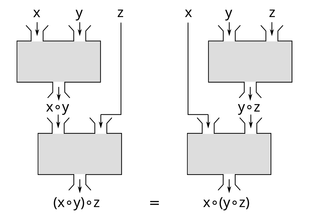 Associativity_of_binary_operations_(without_question_marks).svg.png