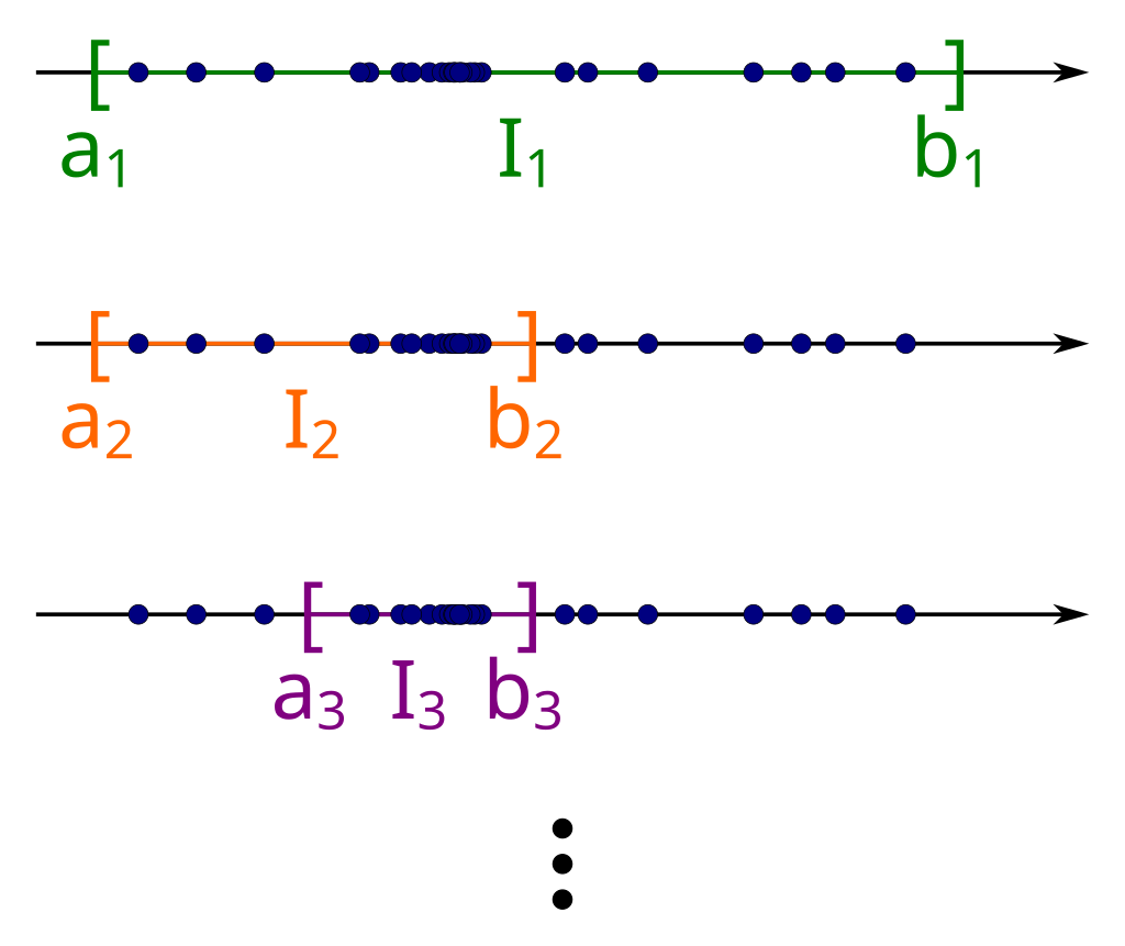Bolzano–Weierstrass_theorem_-_step_7.svg.png