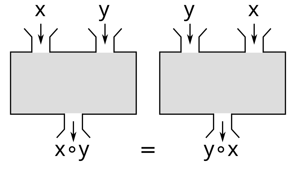 Commutativity_of_binary_operations_(without_question_mark).svg.png