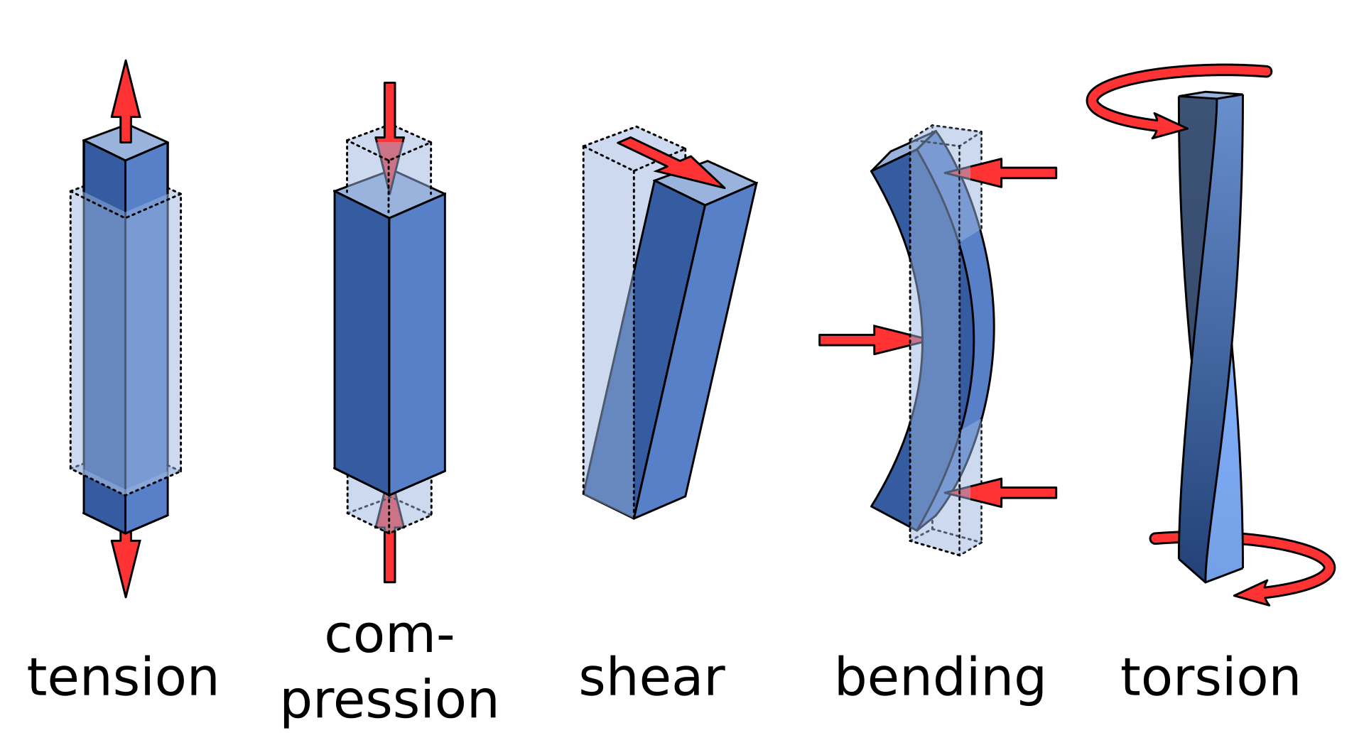 Different-types-of-mechanical-stress_EN.svg.png