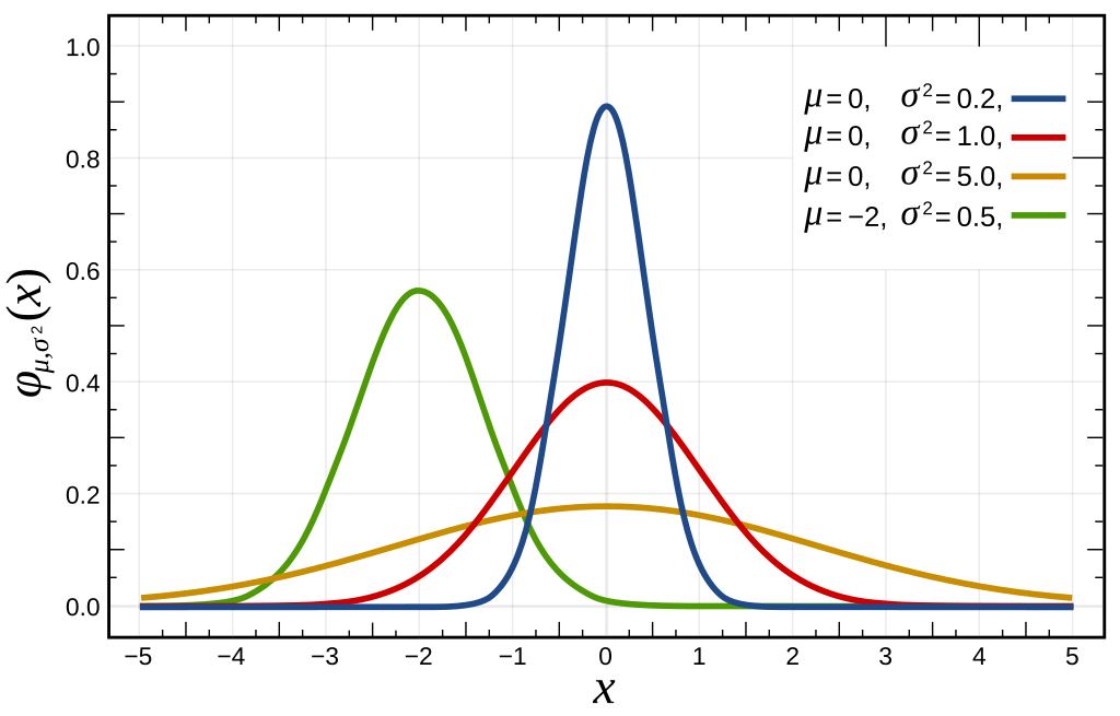 Normal_Distribution_PDF.svg.png