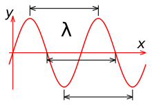 Sine_wavelength.svg.png