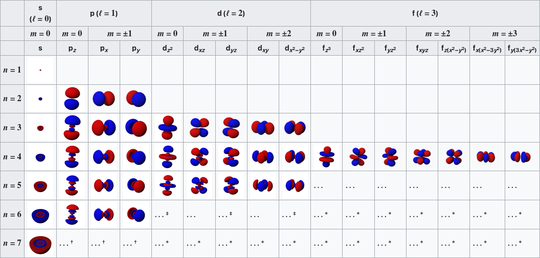 atomic_orbital_3d_table.png